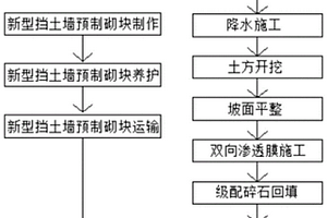 海绵城市下渗滞蓄生态景观明渠施工工法
