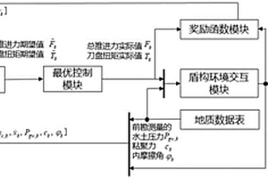 基于深度强化学习的盾构最优自主掘进控制方法