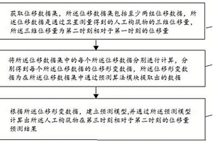 基于北斗的微形变预测方法、装置、设备及可读存储介质