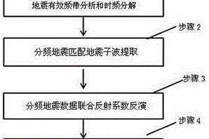 基于地震分频体的宽频弹性参数反演方法