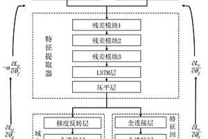 盾构刀盘扭矩领域自适应迁移预测方法和系统