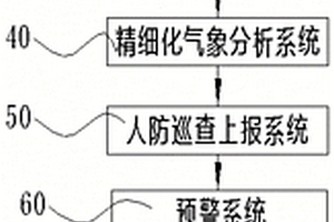 多灾种监测预警及应急指挥系统
