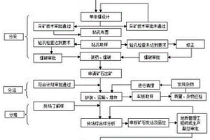 复杂磷矿的采矿方法