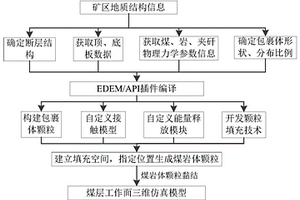 用于预测复杂煤层开采结构的优化方法