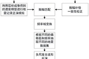 用于常规陆域地震数据的多尺度全波形反演方法