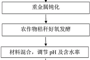 利用农作物秸秆及剩余活性污泥生产矿山废弃用地修复用土的方法