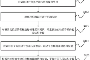 岩石孔隙结构演化分析方法及系统