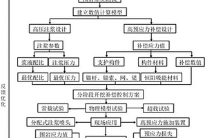 地下工程分阶段开挖补偿控制方法
