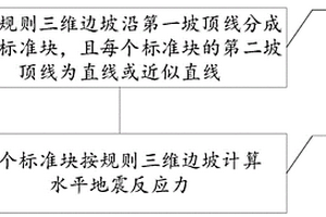 不规则三维边坡的水平地震反应力计算方法及计算装置