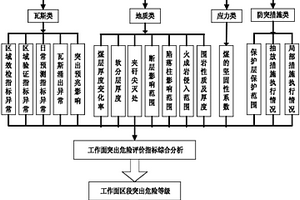工作面突出危险动态预测图形成方法