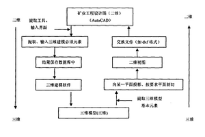 矿山模型中二维视图与三维模型相互转换的方法