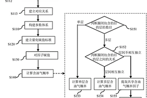 获取圈闭含油气概率的方法