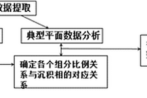 基于水动力学的沉积相预测方法