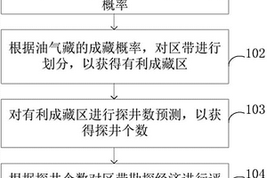 油气区带勘探经济评价方法及装置