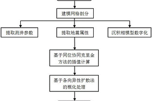 基于同位多相协同克里金的地震弹性参数相控建模方法