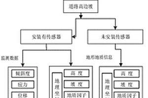 基于评估函数训练的道路高边坡滑坡灾害预警方法