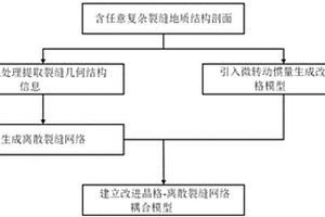 任意复杂裂缝介质格子法弹性建模方法