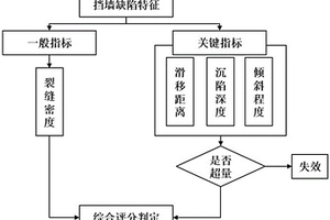 重力式混凝土挡墙缺陷程度分类评价模型