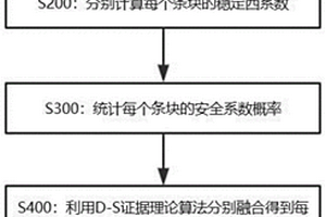 基于多传感器信息融合在山体滑坡中的预测方法