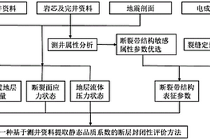 测井提取静态品质系数的断层封闭性评价方法