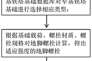 窄基铁塔基础制造方法