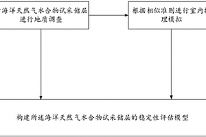 海洋天然气水合物试采储层的稳定性评估方法
