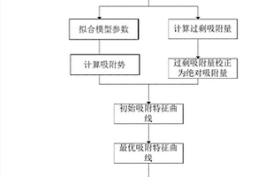 基于吸附特征曲线与特征方程的页岩吸附量的预测方法