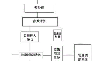 水环境安全预警预测方法