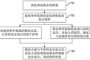 具有自封闭裂缝功能的高抗渗水泥基修补砂浆及制备方法