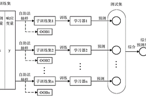 Bagging滑坡预报方法