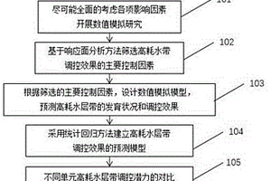 非均相驱后分层注水调控高耗水层带潜力评价方法