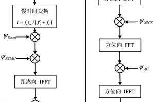 大斜视合成孔径雷达成像处理方法