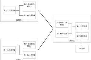 基于Lora和数传电台的地质灾害监测点的通信装置及方法