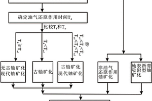 沉积盆地油气强还原作用区砂岩型铀矿找矿模型建立方法