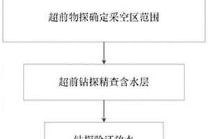 物探和钻探协同超前探放水施工方法