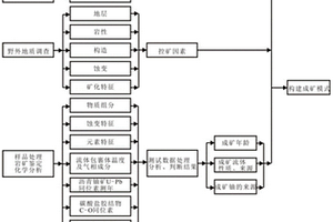 沉积盆地红层中砂岩型铀矿成矿模式构建方法