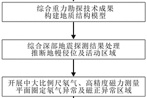 集成碱交代型铀矿深部成矿信息的方法