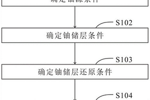 基于铀成矿要素优选砂岩型铀矿有利含铀区的方法