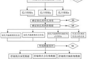 砂岩型铀矿矿体揭穿点坐标计算方法