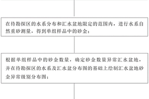 基于砂金指针矿物学的找矿方法