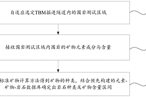 TBM搭载式矿物成分检测方法、超前地质预报方法及系统