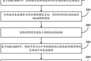 基于GOCAD的三维成矿预测方法及系统