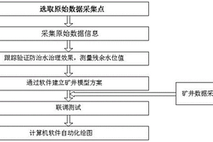 精确性高的矿井残余水位等值线的自动化绘制方法