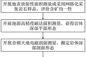 侵入岩型铀钍铌钽矿隐伏资源预测评价方法