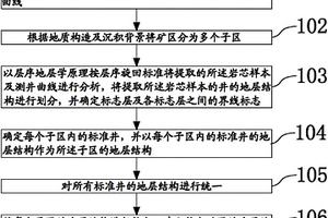 矿区地层结构划分方法