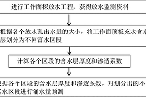 煤矿工作面顶板过程涌水量的预测方法