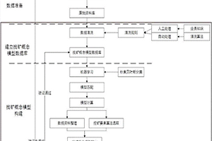 基于机器学习的找矿模型预测方法