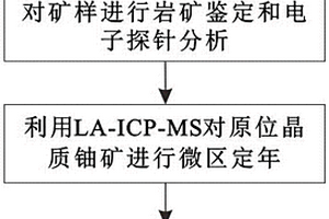 测试晶质铀矿形成年龄的方法