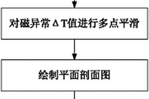 高精度磁测确定砂岩铀矿氧化带前锋线方法