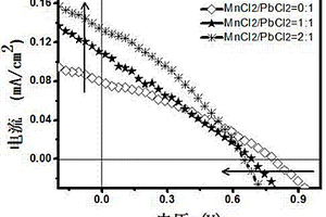 新型Mn:CsPbCl<sub>3</sub>自驱动紫外光电探测器的制备方法